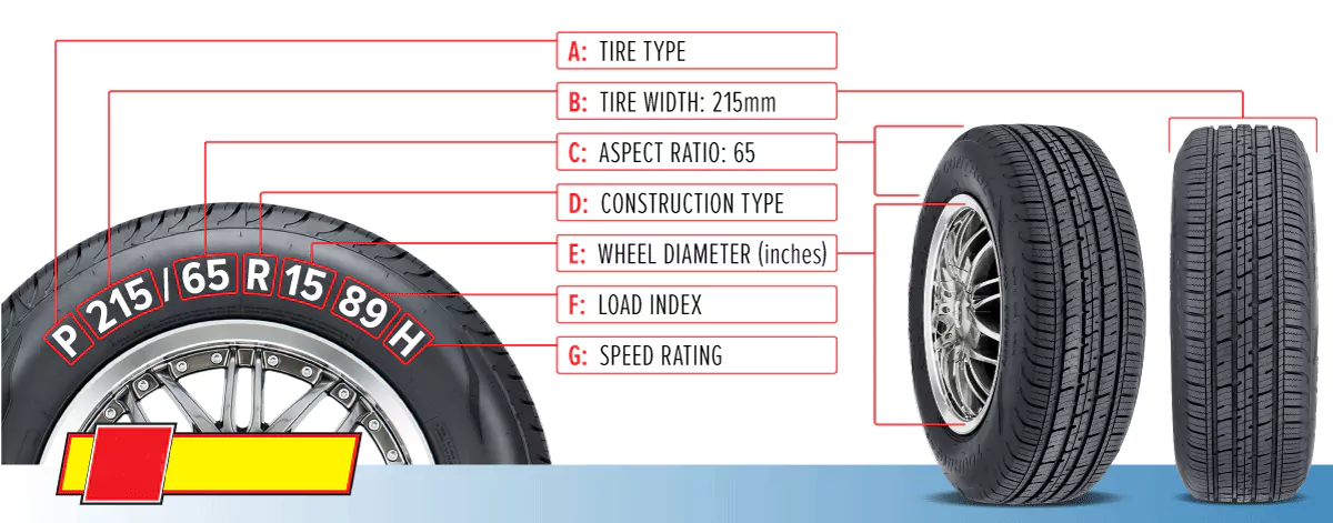 Tire size markings explained with labels showing width, aspect ratio, diameter, load index, and speed rating.